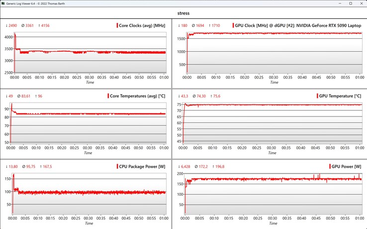Prueba de estrés de datos de la CPU y la GPU