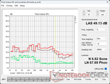 Perfil de ruido del ventilador de la RTX 4090 FE en el estrés de FuMark: Verde - Ambiente/Ocio, Marrón - 100% PT, Rojo - 133% PT OC