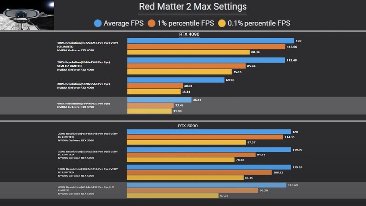 La RTX 5090 deja en evidencia a la RTX 4090 en Red matter 2. (Fuente de la imagen: Omniwhatever vía YouTube)