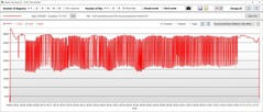 Rendimiento de las velocidades de reloj de la CPU