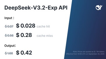 Los costes de la API Exp de DeepSeek V3.2 para los desarrolladores de aplicaciones se han reducido en más de un 50% con respecto a la V3.1. (Fuente de la imagen: DeepSeek)