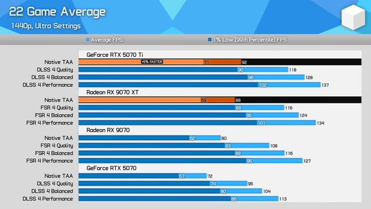 RX 9070 XT frente a RTX 5070 Ti con los últimos controladores y utilizando FSR 4 y DLSS 4. (Fuente de la imagen: Hardware Unboxed)