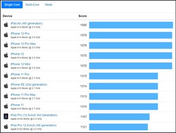 Promedio de los mejores resultados de un solo núcleo - iOS. (Fuente de la imagen: Geekbench)