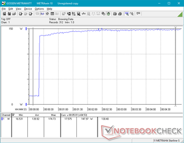 FurMark activado en la marca de los 20 s. El consumo de energía aumenta muy alto de 16 W en inactivo a aproximadamente 150 W en promedio. La GPU Vega exige un mayor porcentaje del presupuesto de energía que la CPU