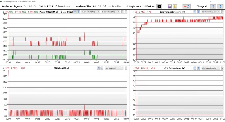 Datos de la CPU y la iGPU, prueba de esfuerzo