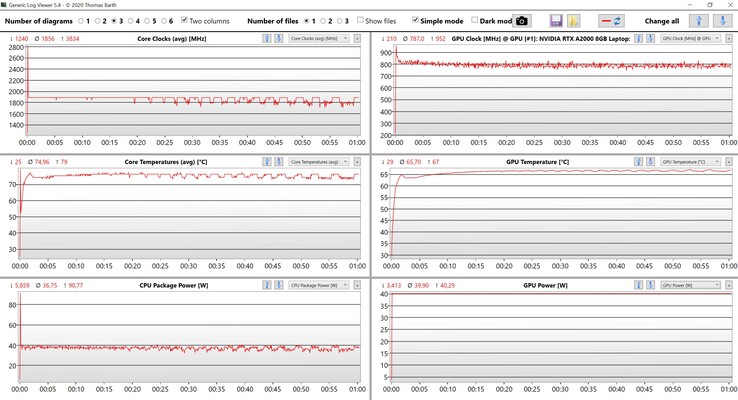 Valores de la CPU y la GPU durante la prueba de estrés