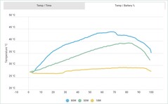 Temperatura sobre la carga %. (Fuente de la imagen: Android Authority)