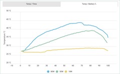 Temperatura sobre la carga %. (Fuente de la imagen: Android Authority)