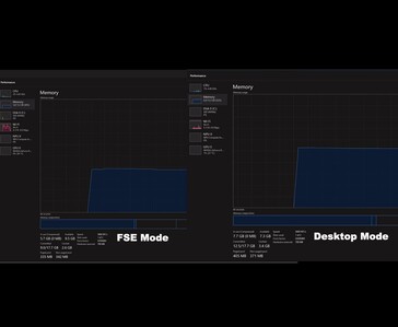 Comparación lado a lado que muestra aproximadamente 2 GB menos de uso de RAM en el modo Experiencia de pantalla completa (FSE) de Windows 11 en comparación con el modo de escritorio estándar, basado en las pruebas realizadas por ETA Prime (Fuente de la imagen: YouTube/ETA Prime)