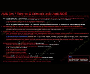 Resumen de Moore's Law Is Dead de los detalles filtrados de AMD Zen 7 Florence y Grimlock, que cubren los recuentos de núcleos Epyc, las configuraciones de chiplets de sobremesa y las estimaciones de mejora del rendimiento móvil.