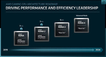Hoja de ruta de AMD RDNA. (Fuente: AMD)