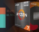 AMD sigue mordisqueando la cuota de uso de Intel gracias a grandes ofertas en las populares CPU Zen 3. (Fuente de la imagen: AMD/Steam - editado)