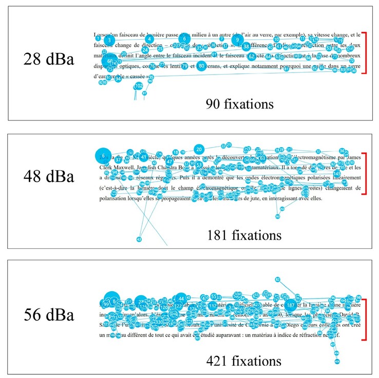 El ojo disléxico no puede concentrarse en la lectura de cada línea de texto de forma lineal a medida que aumenta el nivel de ruido ambiental. (Fuente de la imagen: DOI 10.3390/brainsci14121208)