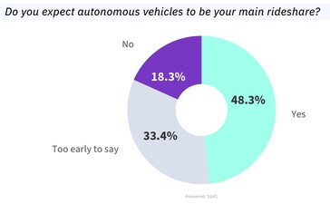 Encuesta sobre la aceptación del robotaxi.
