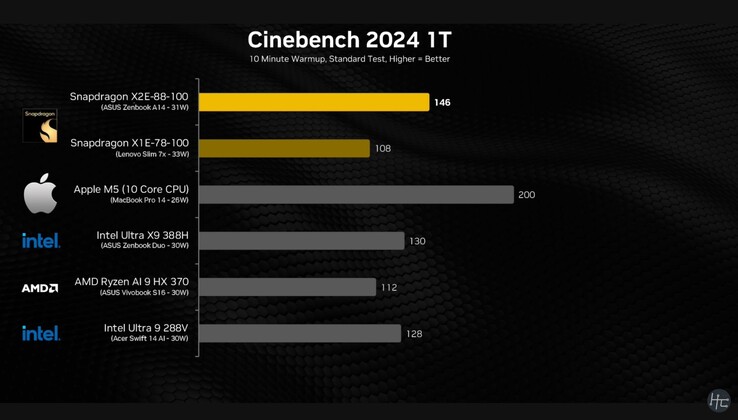 Snapdragon X2 Elite Resultado Cinebench 2024 de un solo núcleo.