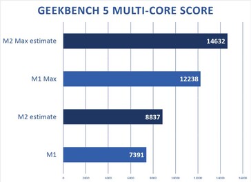 Apple M2 y M2 Max - Proyección de la puntuación multinúcleo en Geekbench. (Fuente: Macworld)