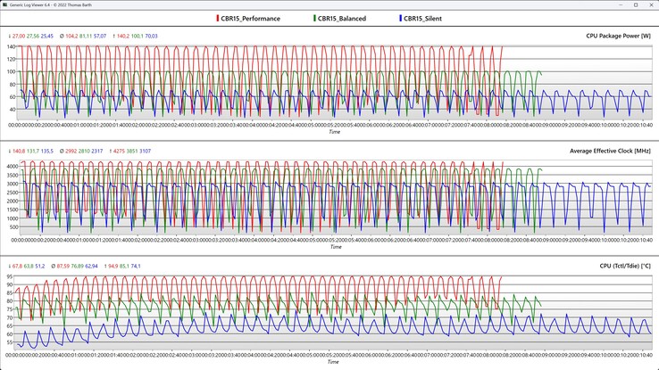 Métricas de la CPU durante el bucle Cinebench R15 (modo silencioso, equilibrado y de rendimiento)