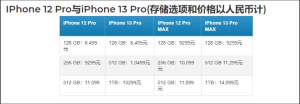 comparación de precios del iPhone 13/iPhone 12: modelos Pro. (Fuente de la imagen: MyDrivers)