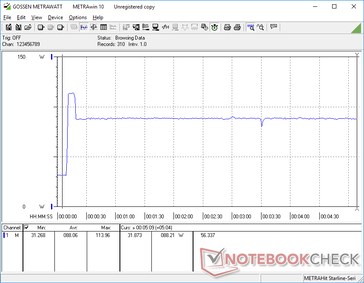 Prime95+FurMark iniciado en la marca de los 10s. El consumo se dispararía a 114 W antes de caer y estabilizarse a 88 W