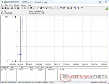 El consumo se dispararía a 144 W al iniciar el estrés Prime95