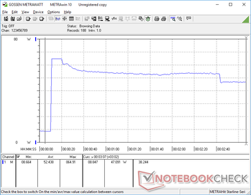 El consumo se disparaba hasta los 65 W al iniciar el estrés Prime95 antes de descender de forma constante hasta los 47 W debido al efímero potencial Boost de la CPU mencionado anteriormente