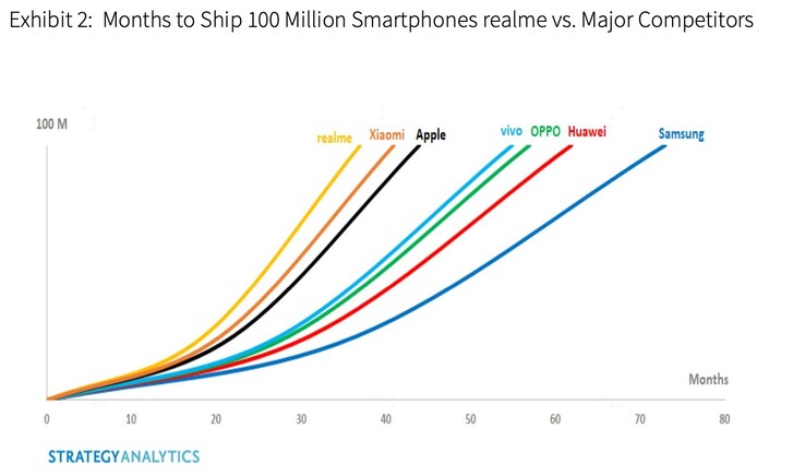 Realme supera a otros OEM de teléfonos inteligentes y alcanza los 100 millones de unidades vendidas. (Fuente: Realme)