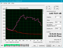Gráfico de ruido rosa. Observe la pronunciada caída por debajo de 500 Hz para representar una reproducción de graves inferior