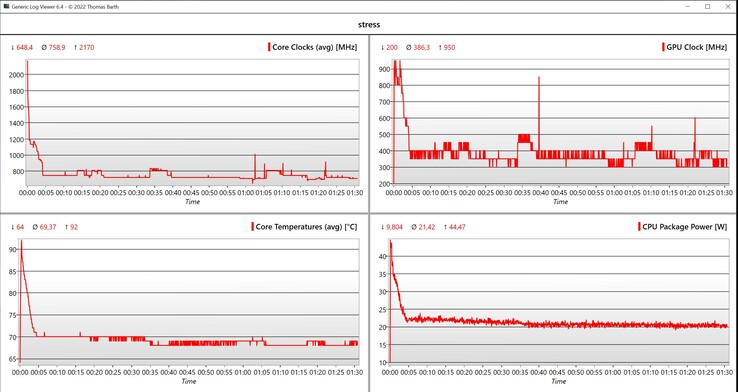 Prueba de estrés de datos de la CPU/iGPU