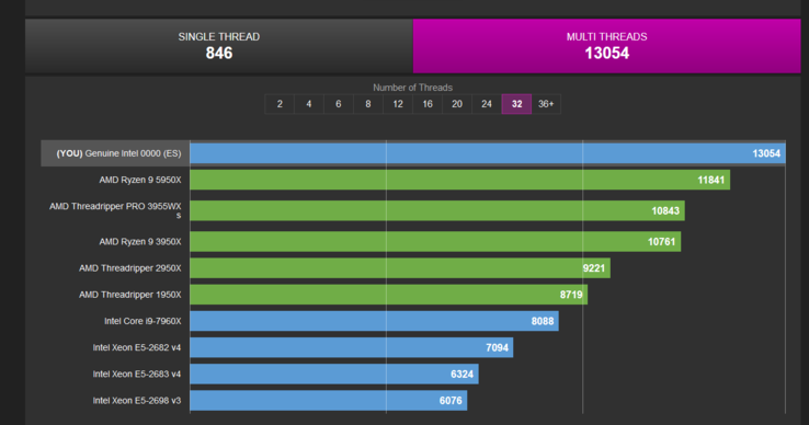 Puntuación de la prueba multihilo del Intel Core i9-13900K (imagen vía CPU-Z Validator)