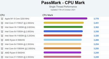 Gráfico de rendimiento de un solo hilo de PassMark para portátiles. (Fuente de la imagen: PassMark)