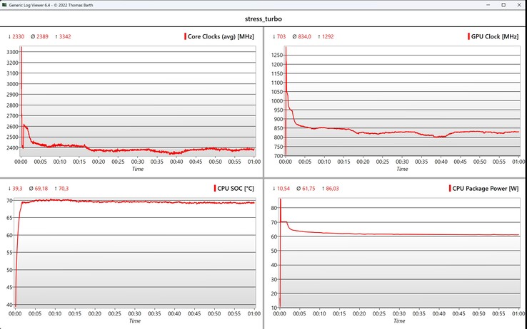 Prueba de estrés de datos de CPU/GPU
