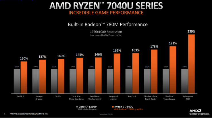 Rendimiento en juegos de AMD Ryzen 7 7840U frente a Intel Core i7-1360p (imagen vía AMD)