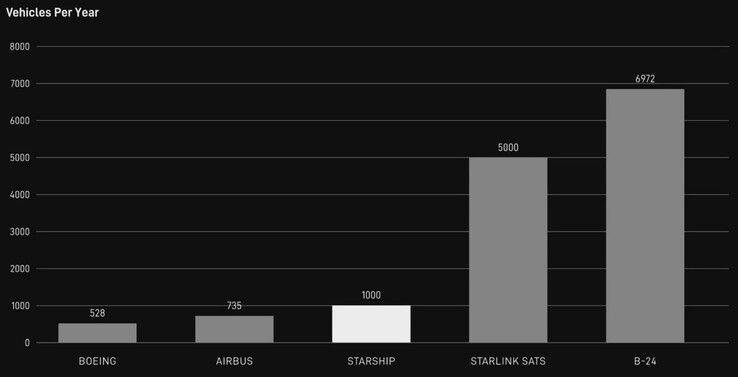 SpaceX espera lanzar 5.000 satélites Starlink V3 al año.
