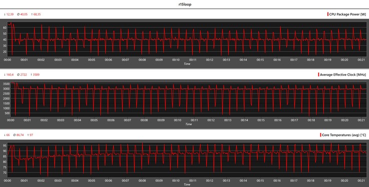 Métricas de la CPU durante el bucle Cinebench R15