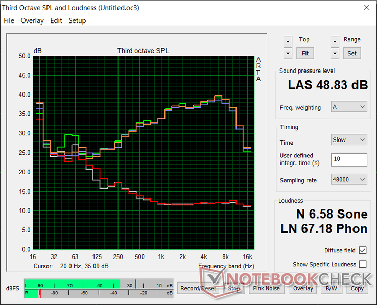 Perfil de ruido del ventilador (Blanco: Fondo, Rojo: Sistema inactivo, Azul: 3DMark 06, Naranja: Witcher 3, Verde: Prime95+FurMark stress)