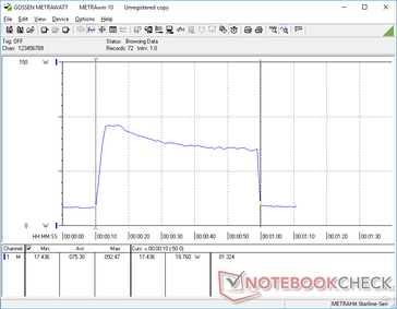 El CineBench R15 Multi-Thread se inició en la marca de los 10s. El portátil tarda aproximadamente 50 segundos en completar la marca. Note el pico inicial a 92.5 W durante los primeros segundos antes de bajar constantemente con el tiempo