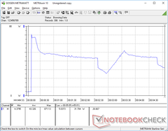 Prime95 iniciado a los 10s. Note el pico inicial a 71 W por sólo unos segundos antes de caer y circular entre ~26 W y ~51 W. Este comportamiento refleja los resultados de la prueba del bucle del CineBench y las velocidades registradas arriba.