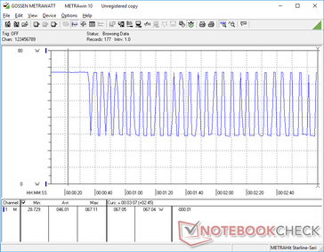 El consumo se dispararía a 67 W durante unos 30 segundos al iniciar el estrés Prime95 antes de que comenzara a ciclar entre 29 W y 67 W debido al potencial limitado de Turbo Boost