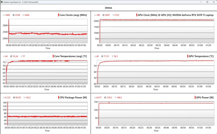 Prueba de estrés de datos de CPU/GPU