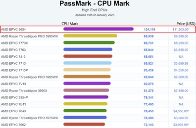Gráfico de CPU Mark. (Fuente de la imagen: PassMark)