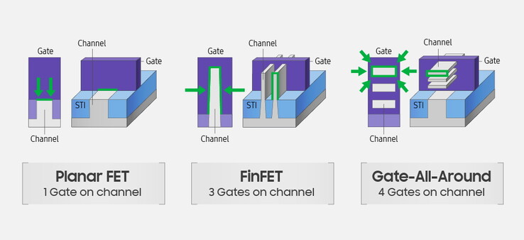 Una infografía de Samsung sobre las posibles ventajas del MBCFET. (Fuente: Samsung)