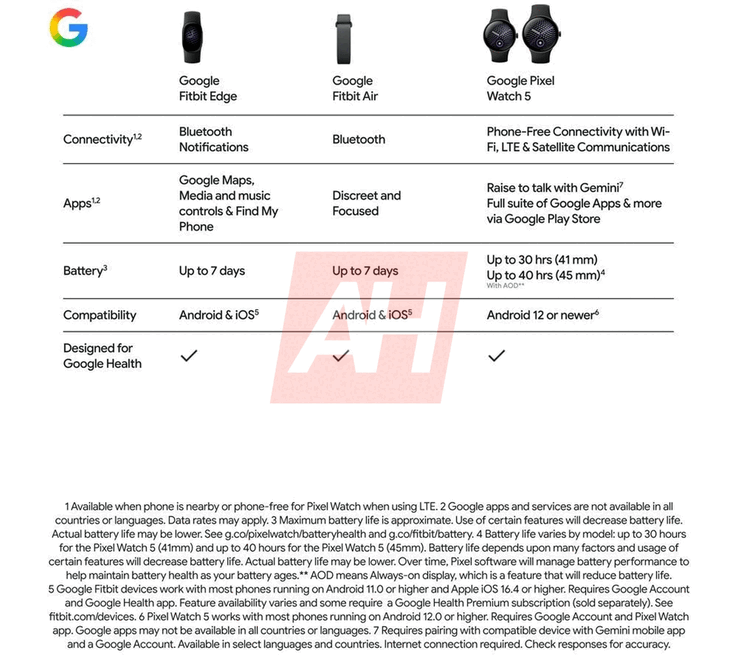 Google Fitbit Edge frente al Pixel Watch 5 y al Fitbit Air