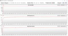 Mediciones de la GPU durante la prueba Witcher 3 (Modo Turbo, Optimus)