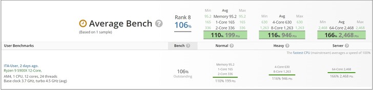 Ryzen 9 5900X B2. (Fuente de la imagen: UserBenchmark)