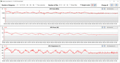 Mediciones de la GPU durante nuestra prueba The Witcher 3 (Alto rendimiento)