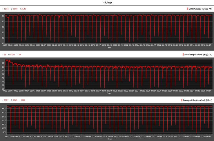 Métricas de la CPU durante el bucle Cinebench R15