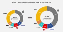 El mercado de los smarwatches a finales de 2020 en comparación con 2019. (Fuente: Counterpoint Research)