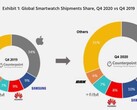 El mercado de los smarwatches a finales de 2020 en comparación con 2019. (Fuente: Counterpoint Research)