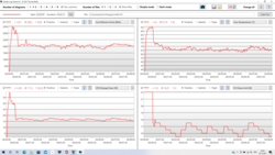 Temperaturas, PL1 y velocidad de reloj durante Prime95