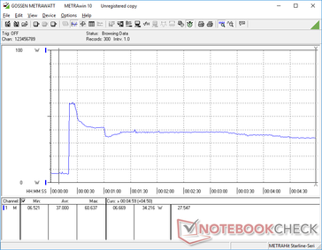 Prime95 iniciado en la marca de los 20s. Observe el pico temporal en el consumo de energía de hasta 60 W antes de caer y estabilizarse en 34 W.